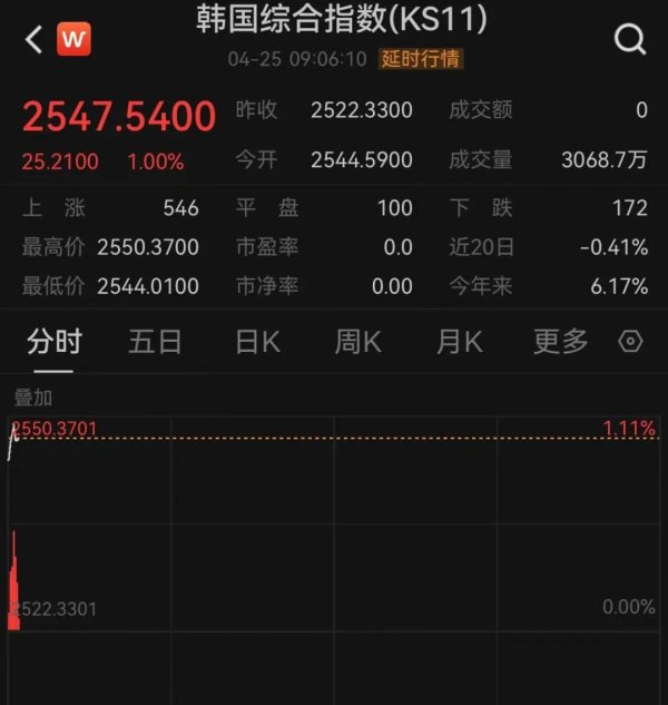最大最正规股票配资 亚太股市，高开高走！日股直线大涨