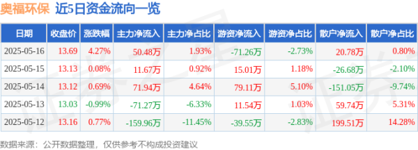 炒股配资网选 奥福环保（688021）5月16日主力资金净买入50.48万元