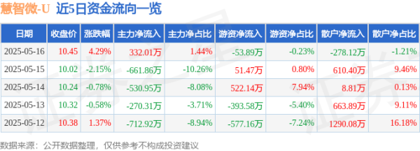 配资炒股配资优秀 慧智微（688512）5月16日主力资金净买入332.01万元