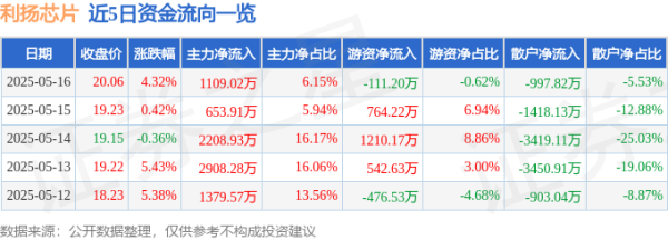 配资盘股票配资网 利扬芯片（688135）5月16日主力资金净买入1109.02万元